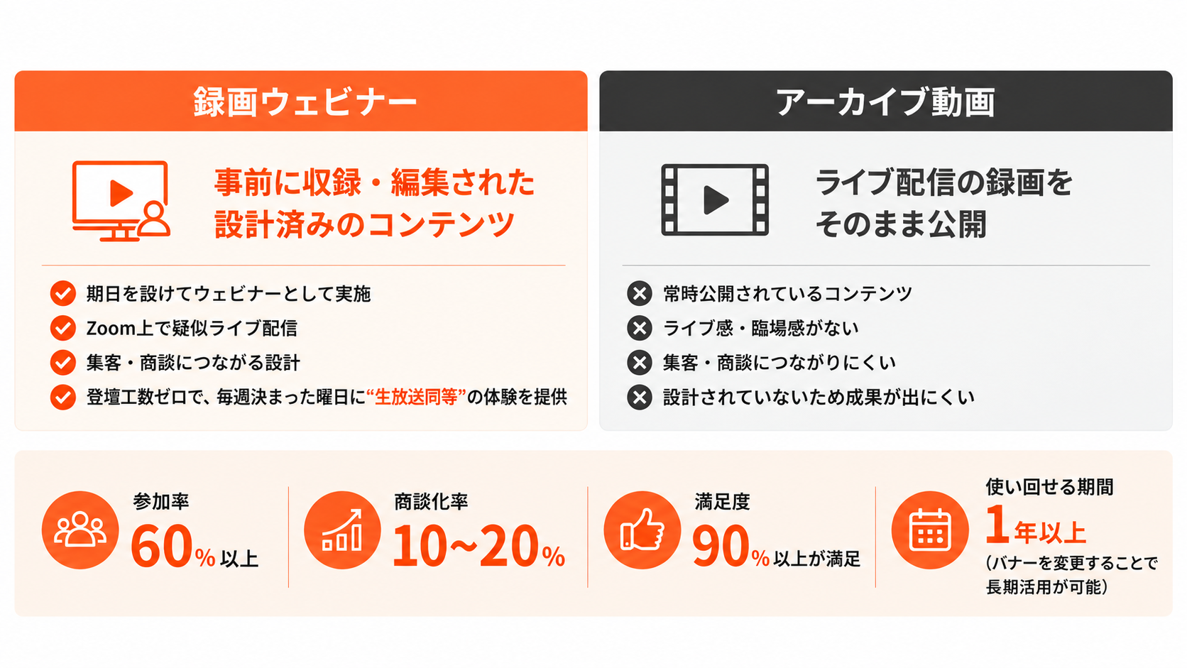 録画ウェビナーとアーカイブ動画の違い