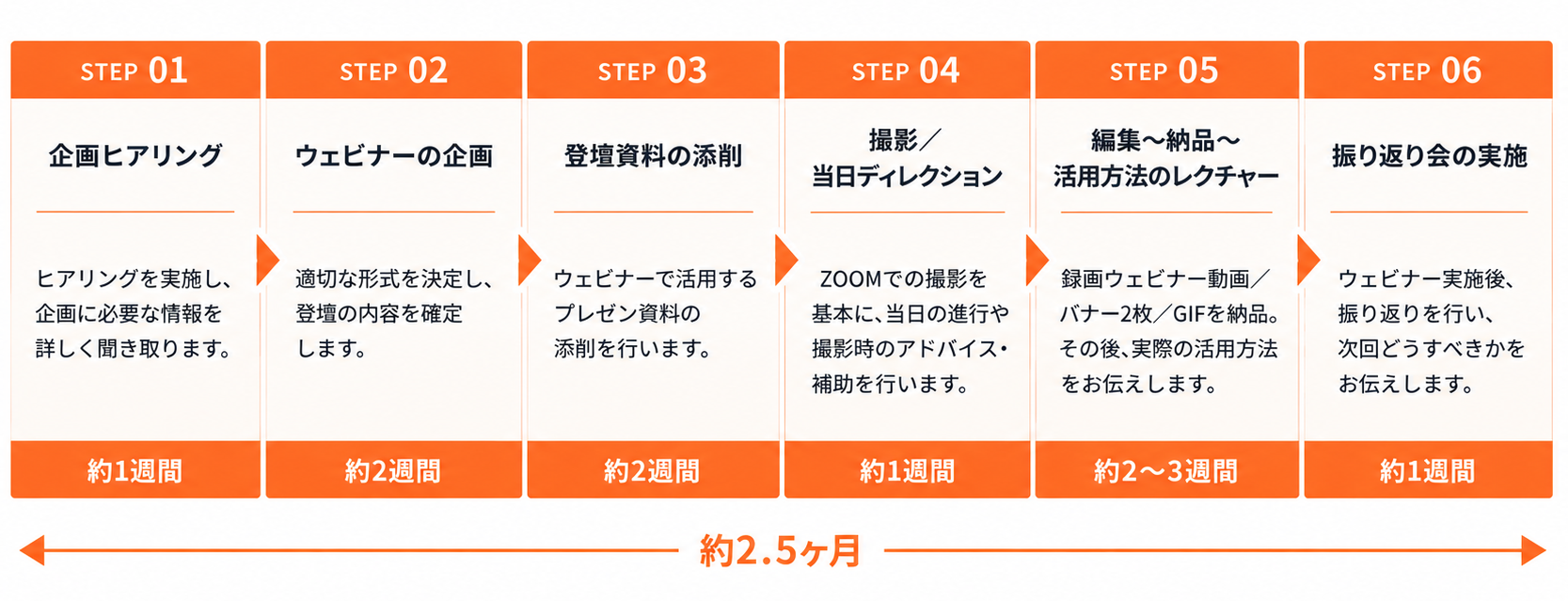 録画ウェビナー制作の6ステップ